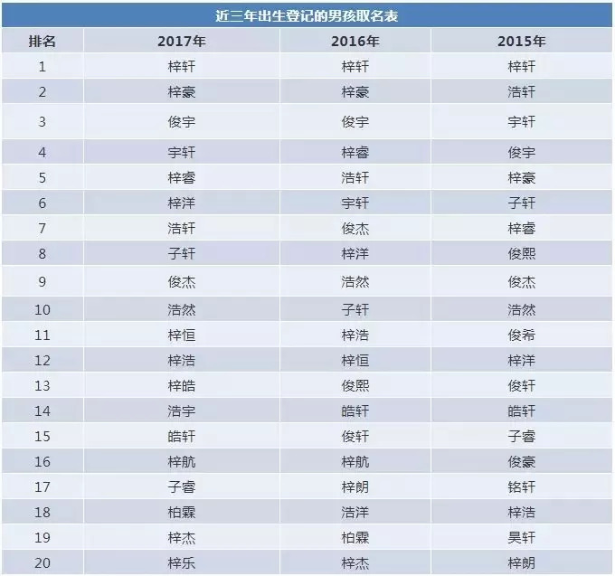 2018深圳爆款名字出炉最尴尬的名字不是家俊嘉欣而是