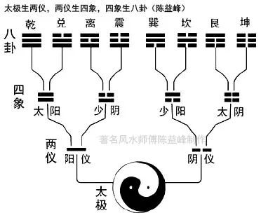 太极生两仪,两仪生四象,四象生八卦