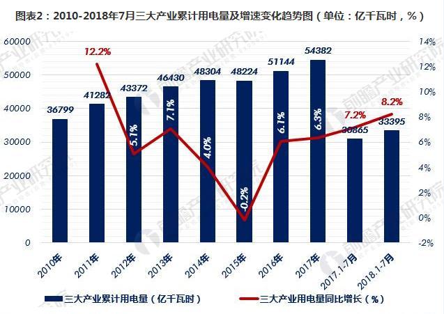 用电量大gdp就高吗_今年用电量增速为何持续高于GDP和工业增速 得益于新经济(2)