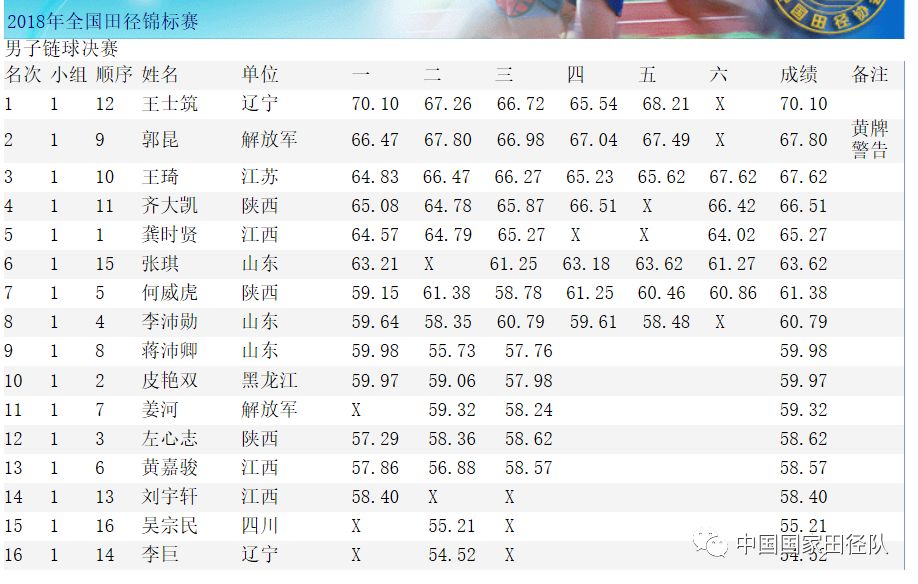 全国田径锦标赛首日成绩一览