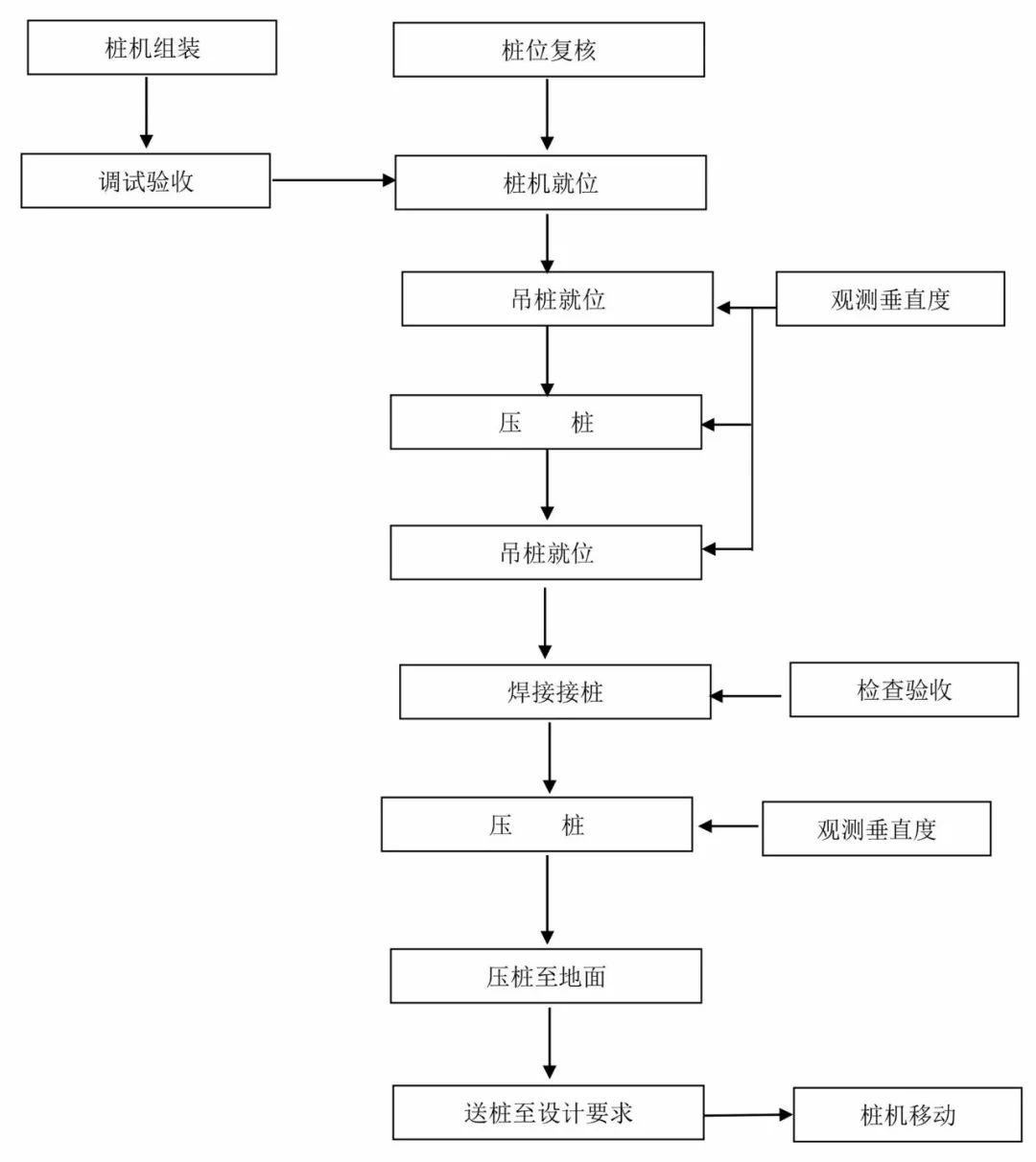 14种桩基及地基处理工艺流程图,收藏!