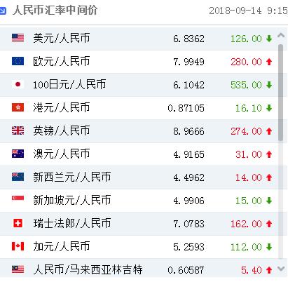 人民币对美元汇率中间价报6.8362元 上调126个基点