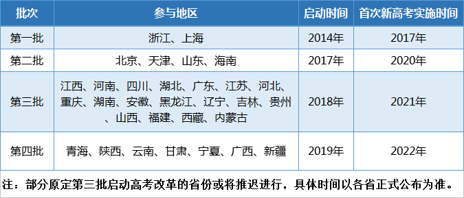 重磅消息,这些省份将推迟新高考改革!