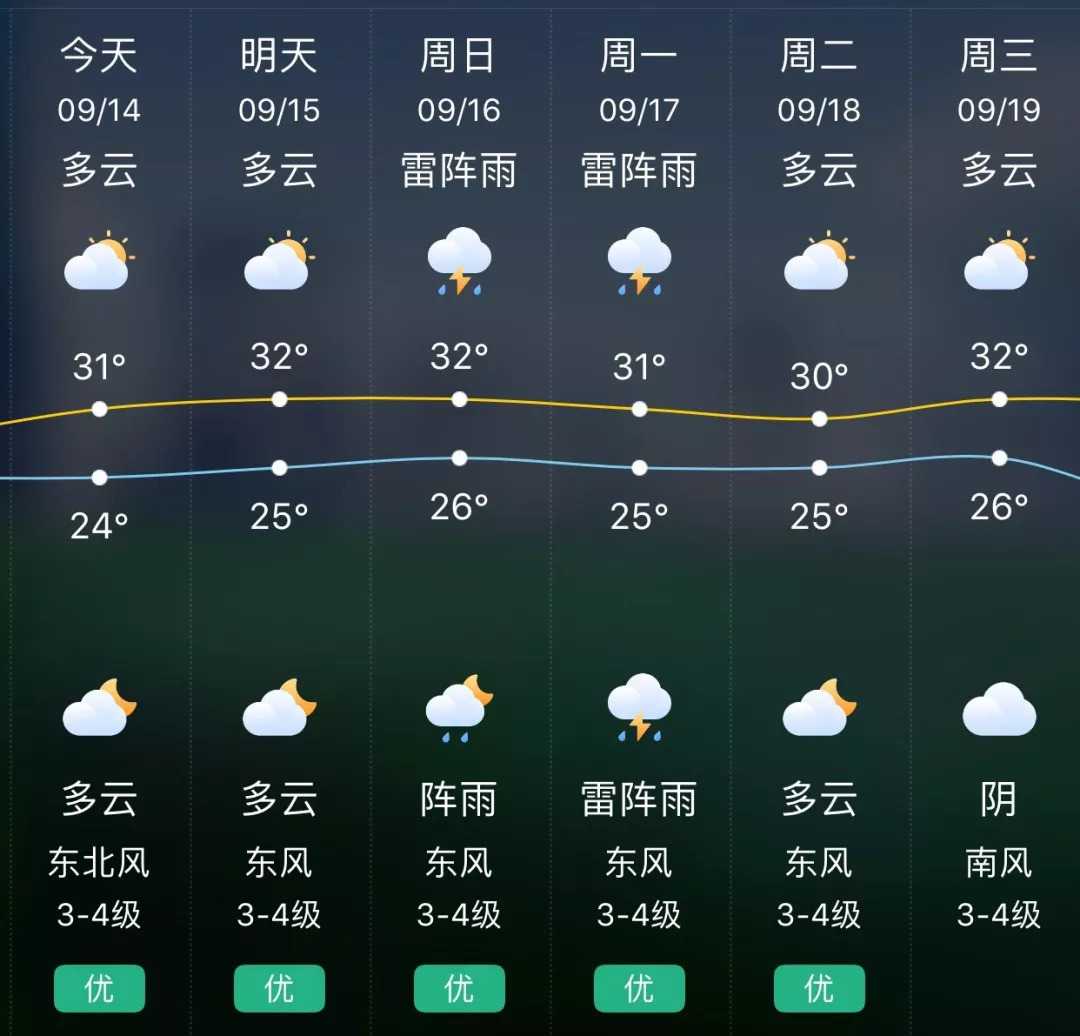 预计 今天起 最高气温有望重回"3"字头, 达到31℃左右 太仓天气预报