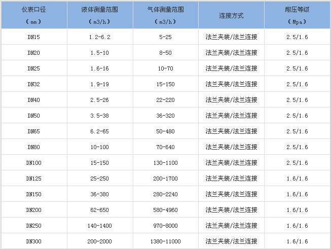 浙江流量计杭州流量计宁波流量计台州流量计