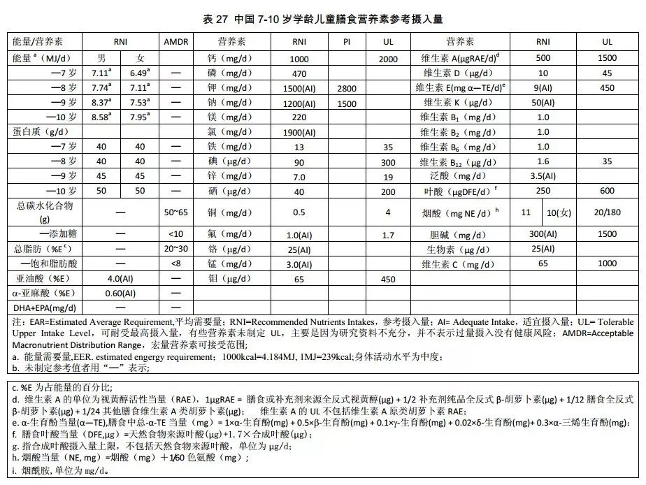 【收藏】中国居民膳食营养素参考摄入量