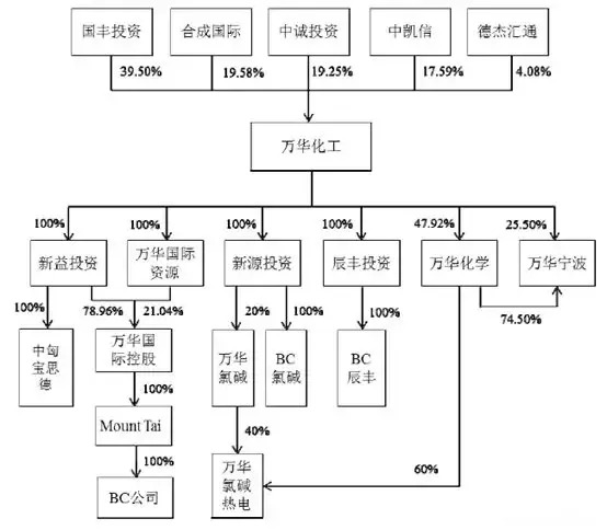 以2018年1月31日为评估基准日,评估对象是万华化工股东全部权益价值