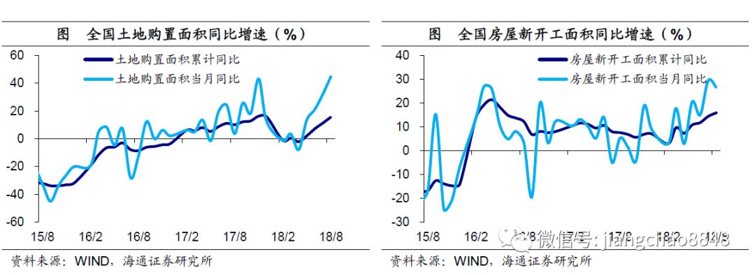 工业生产低迷，投资继续回落——8月经济数据点评海通宏观姜超、于博