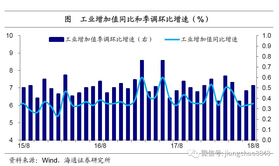 工业生产低迷，投资继续回落——8月经济数据点评海通宏观姜超、于博