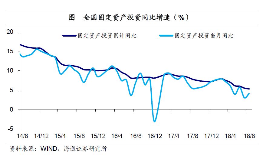 工业生产低迷，投资继续回落——8月经济数据点评海通宏观姜超、于博