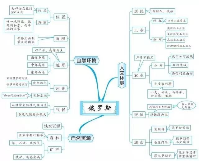 知识导图系列丨初中地理就这20组思维导图扫清全部地理知识点