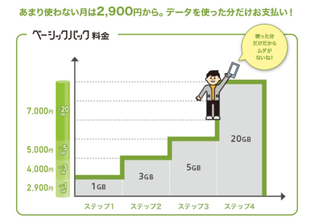 新生入学资讯 手机运营商介绍 套餐