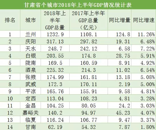 武威gdp_陇南荣登2019上半年GDP名义增速全国第四