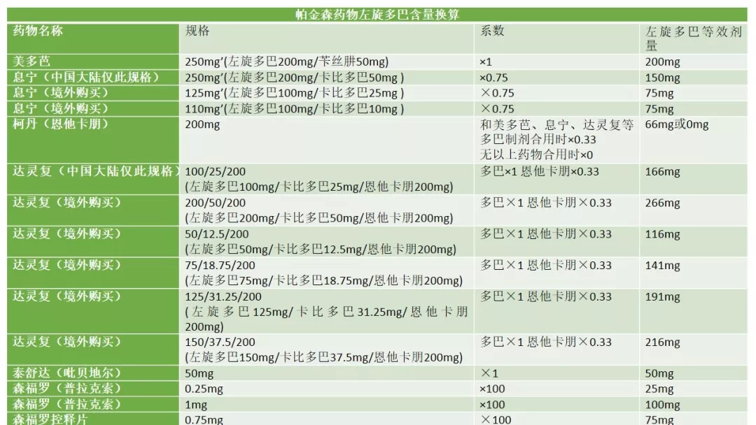 关于左旋多巴你想知道的都在这里了