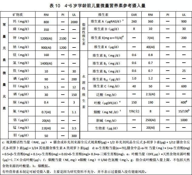 【收藏】中国居民膳食营养素参考摄入量