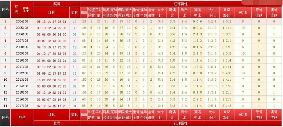 双色球第108期阳光探马图已更新