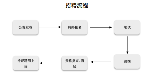 教师招聘流程_2019广东佛山禅城区教师招聘流程详解 报名入口(2)