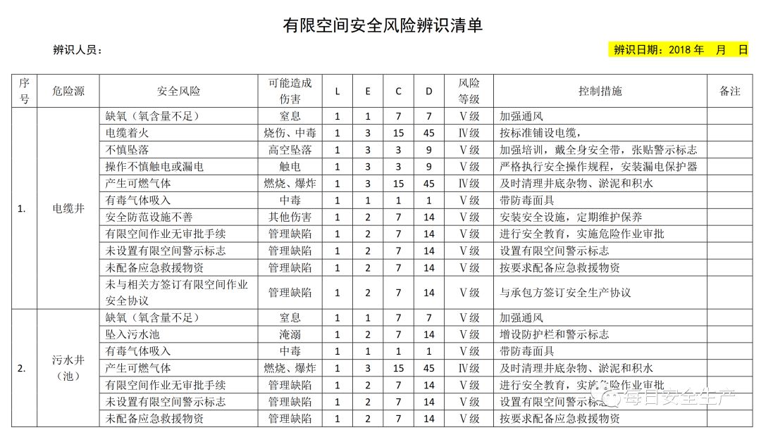 20种有限空间作业风险辨识清单!