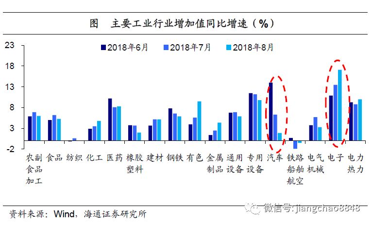 工业生产低迷，投资继续回落——8月经济数据点评海通宏观姜超、于博