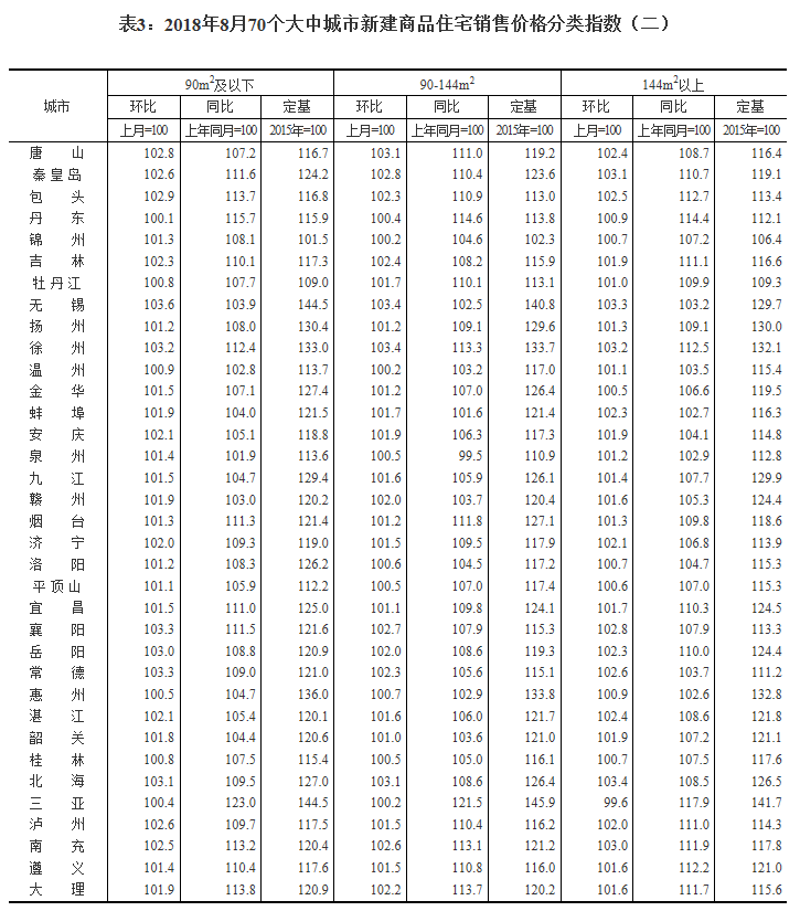 统计局发布8月70城房价指数，房价稳中有涨