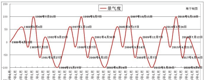 股市中时间周期应该如何确定