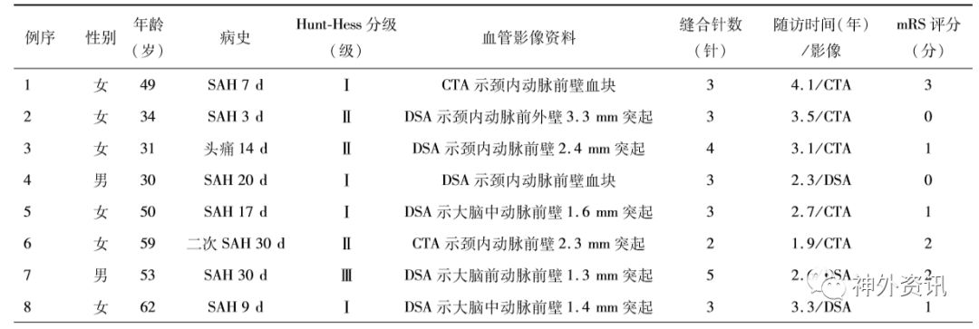 5个月后再次发生sah,病程为3d至1个月;hunt-hess分级Ⅰ～Ⅱ级7例,Ⅲ级