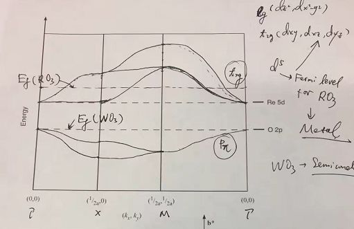 从化学的角度看能带