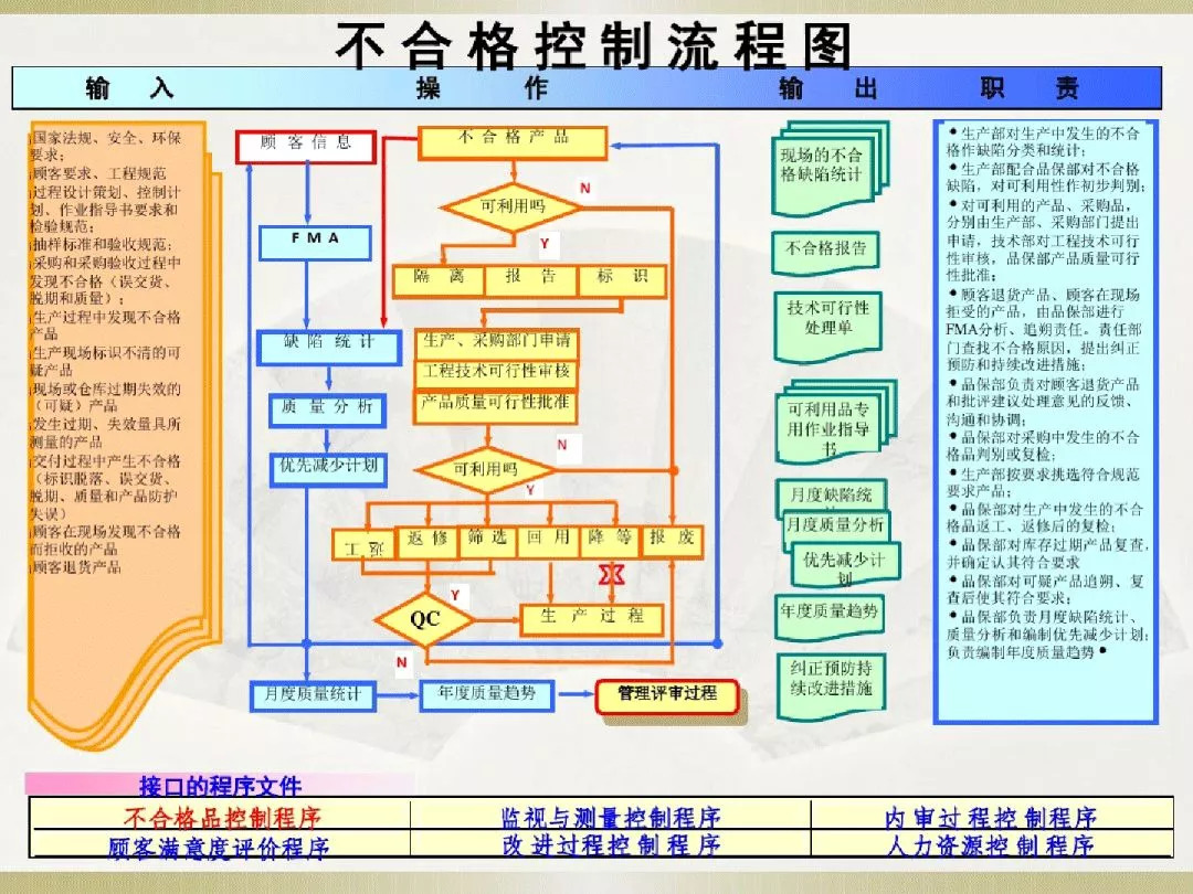 【工厂管理】20页价值连城的过程流程图!