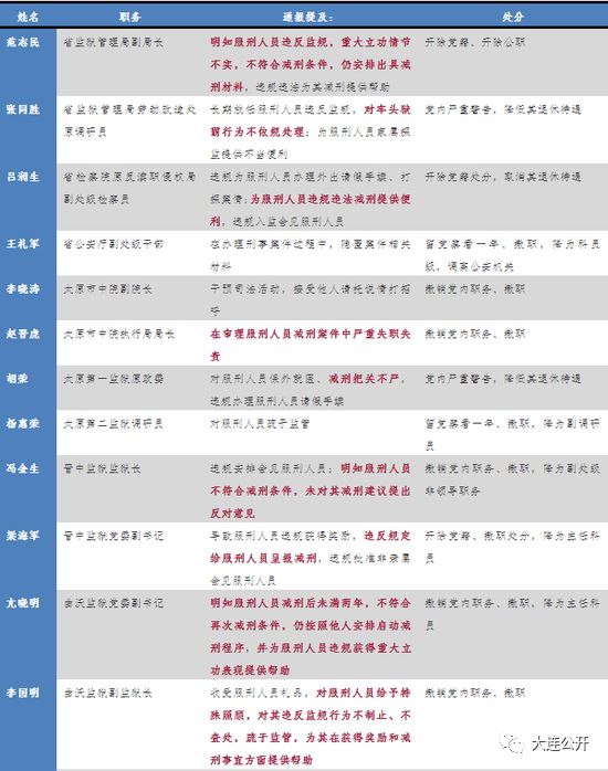 山西涉黑头目"小四毛"案 涉案律所主任落马