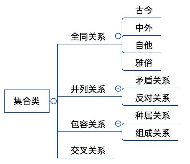 下面给出各种关系的欧拉图.