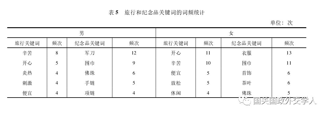 国际文化李静玮范香花境外中籍背包客性别差异基于加德满都市调查