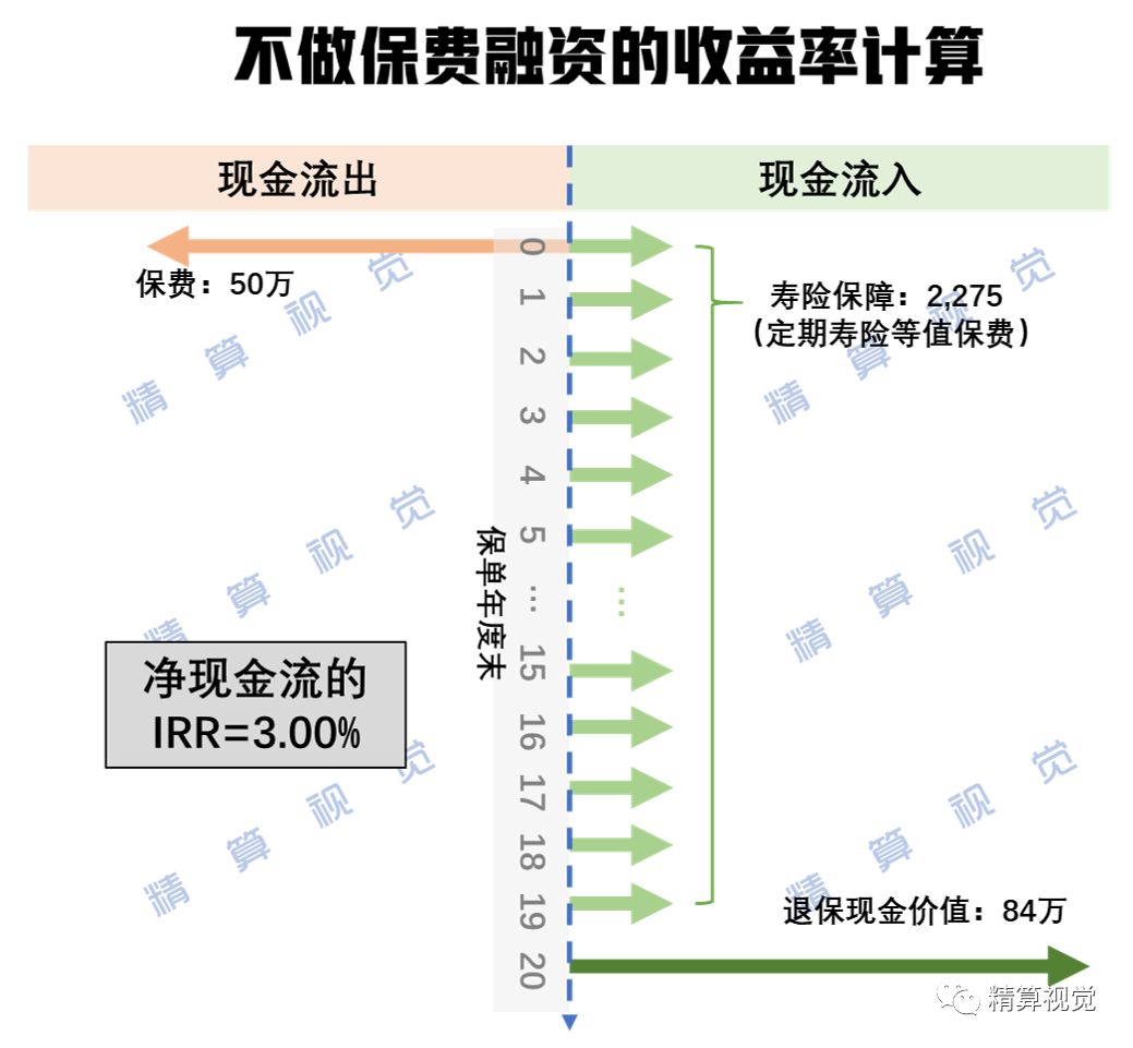 保单20年内的所有现金流如下图所示(投保时一次性缴付50万美元,随后