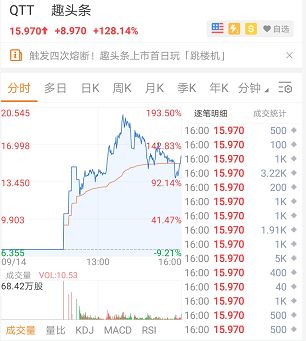 【组图】零售数据不及预期,美指未跌反涨 | 趣头条上市首日涨逾190%