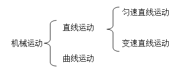 初中物理知识点总结八年级第一章第三节运动的快慢知识点总结