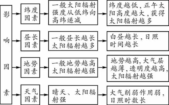 如下图和下表所示: 太阳是一个巨大炽热的气体球,主要成分是氢和氦,其