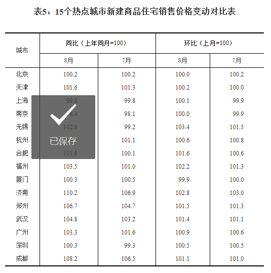 统计局发布8月70城房价指数，房价稳中有涨