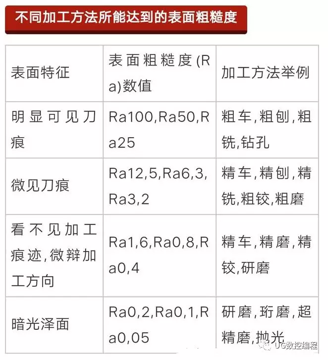 数控车床表面粗糙度的这些知识99的机加工人都必须要学会