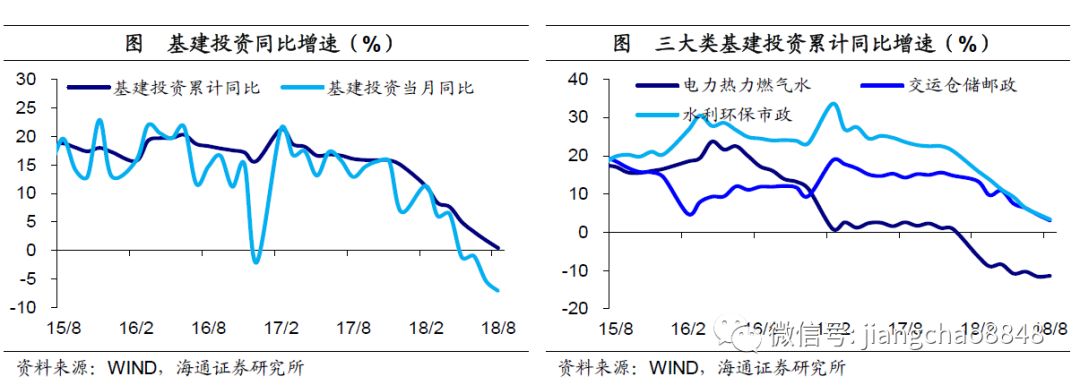 工业生产低迷，投资继续回落——8月经济数据点评海通宏观姜超、于博