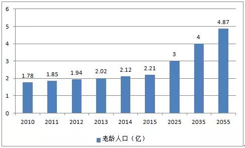 老龄人口增长_人口老龄数据分析图(2)