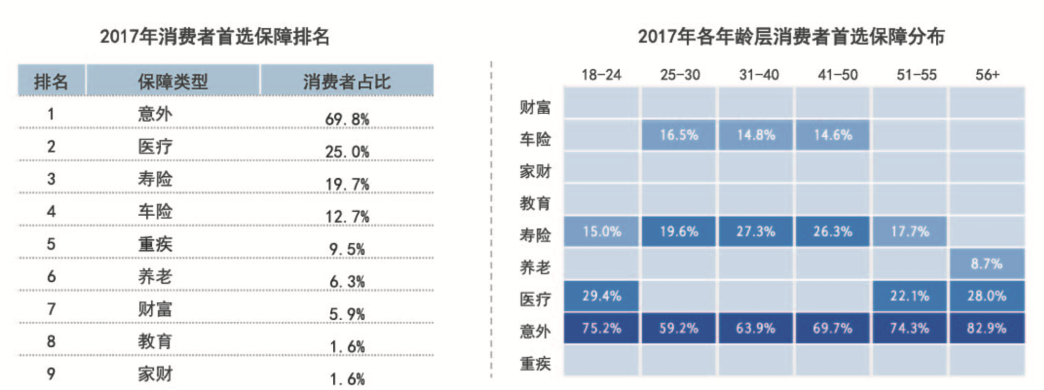 保险消费者画像：首次投保意外险最受欢迎，80后为保险消费主力军