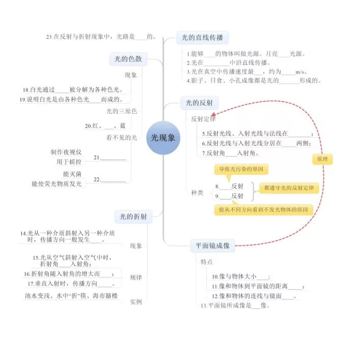 初中物理各章节知识梳理思维导图,建议收藏!