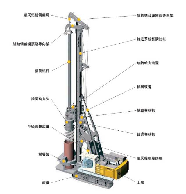 成孔直径可达4m,最大成孔深度为90m,可以满足各类大型基础施工的要求