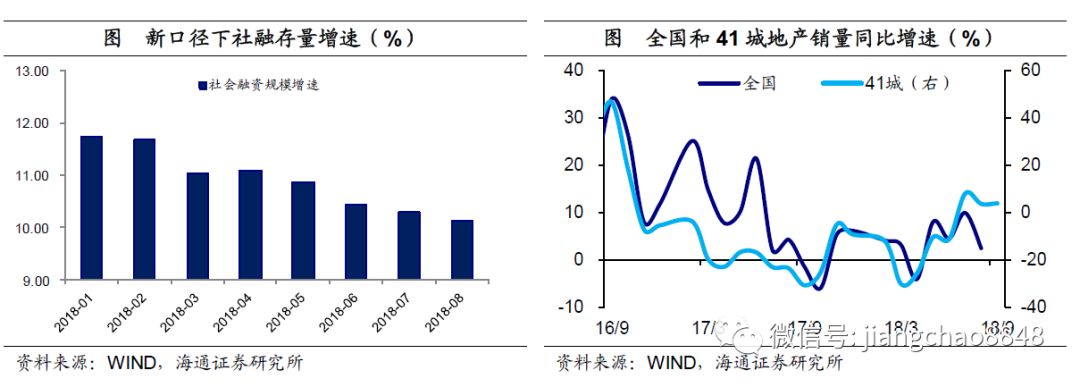 工业生产低迷，投资继续回落——8月经济数据点评海通宏观姜超、于博