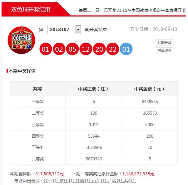 6红你看好什么? 留言说出你看好的胆码? 余1蓝连出5期!