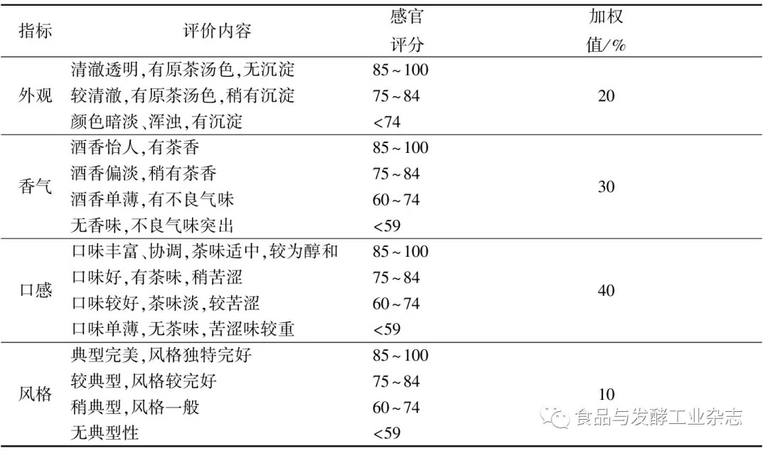 table2sensoryevaluationstandardsofteawine表2茶酒感官评价标准参考