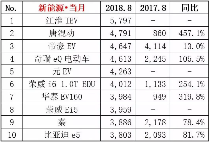 8月新能源销量top10快评,整体涨势凶猛,比亚迪撑起大半边天