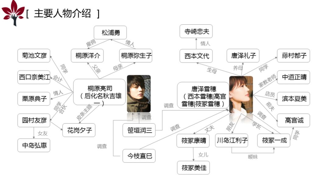 白夜行出场人物众多,所以第一步就是要理清他们复杂的关系啦!