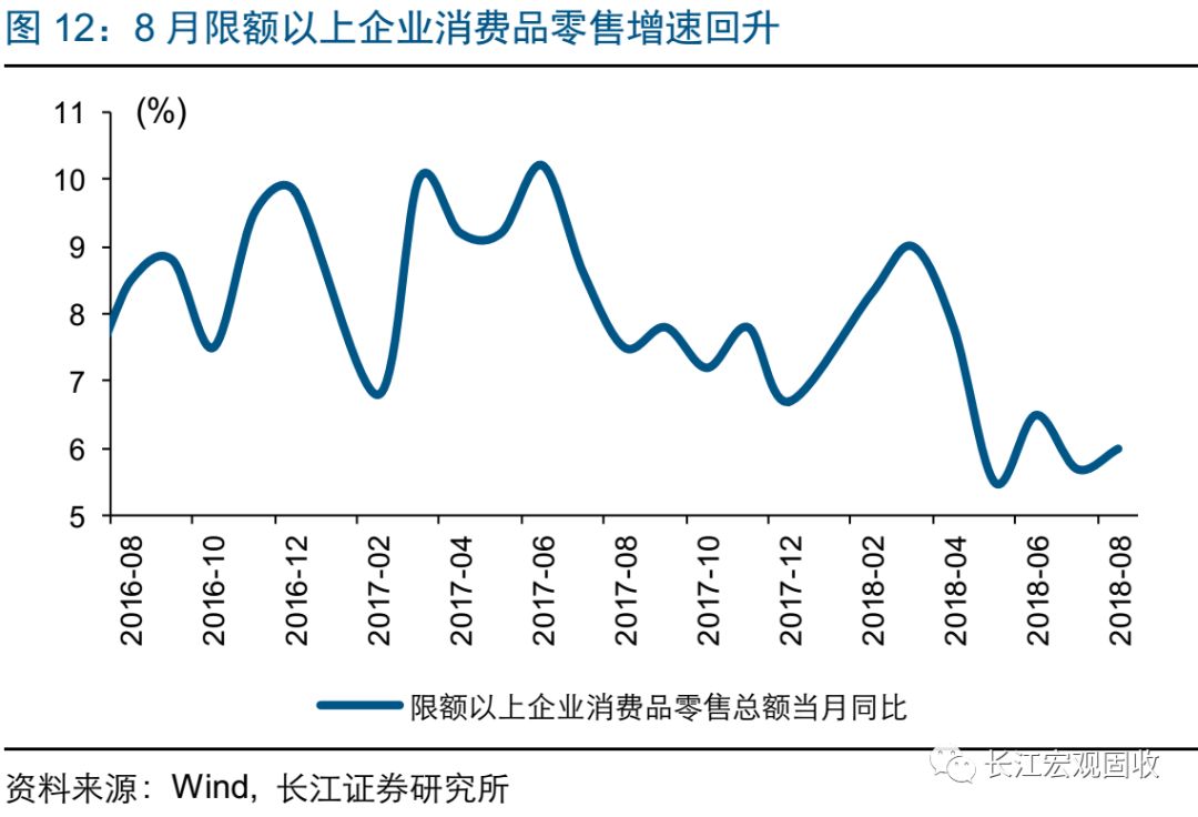 长江宏观·赵伟经济持续弱势——2018年8月宏观经济数据点评