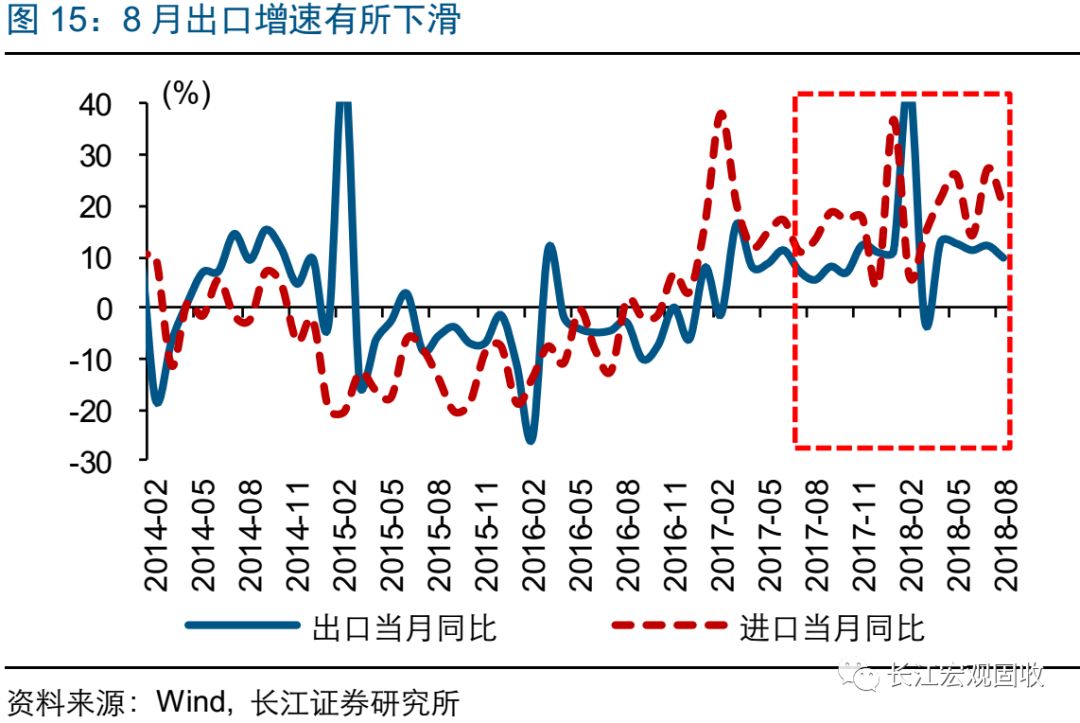 长江宏观·赵伟经济持续弱势——2018年8月宏观经济数据点评