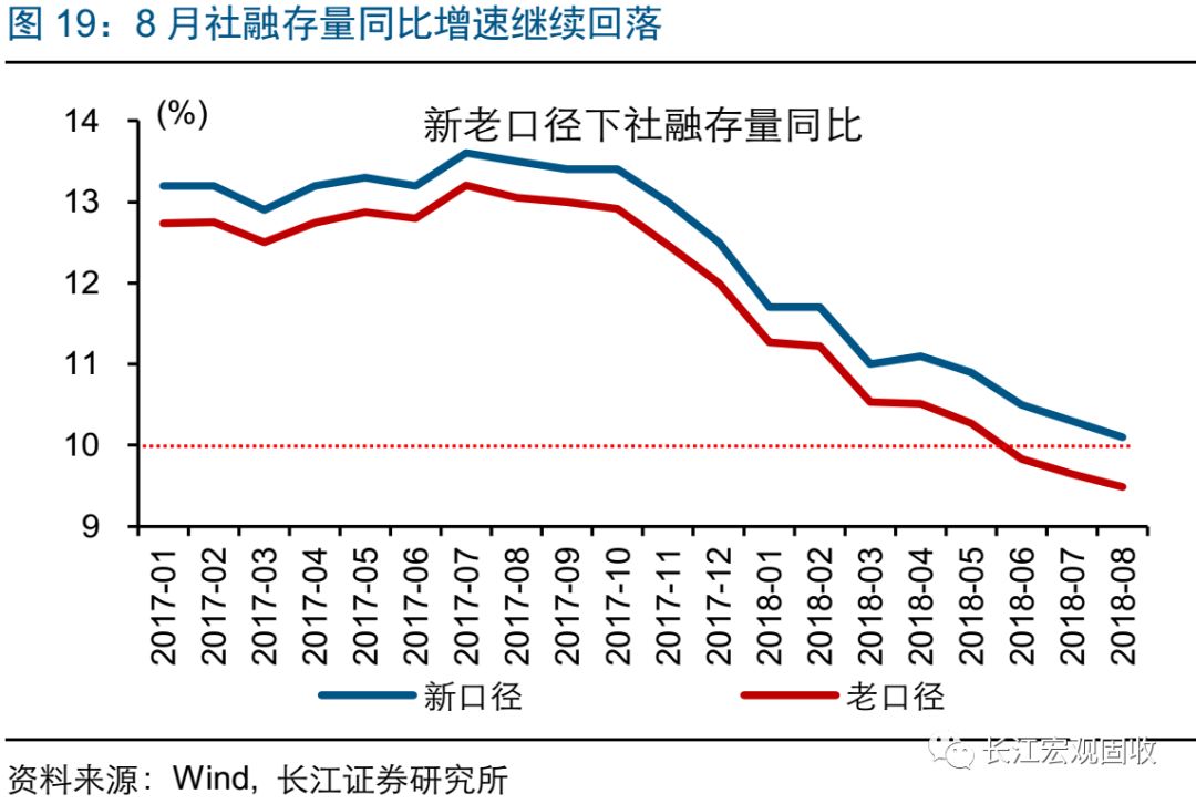 长江宏观·赵伟经济持续弱势——2018年8月宏观经济数据点评